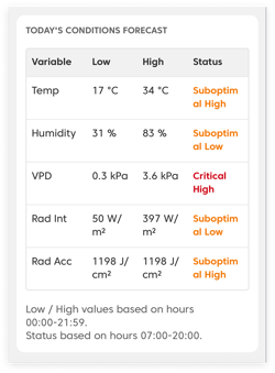 FarmRoad Agronomy Intelligence Report Todays Conditions Forecast_1