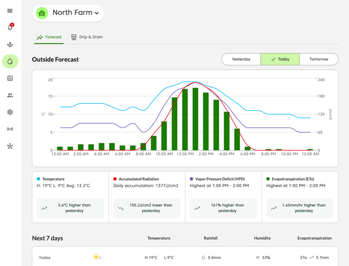 forecast dashboard